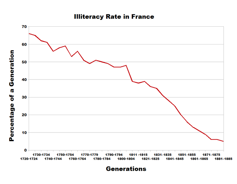 776px-Illiteracy_france.png