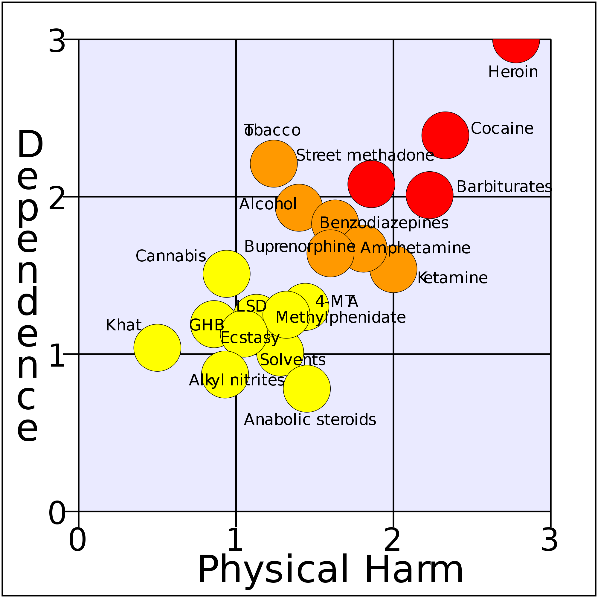 2000px-Development_of_a_rational_scale_to_assess_the_harm_of_drugs_of_potential_misuse_(physical_harm_and_dependence,_NA_free_means).svg.png