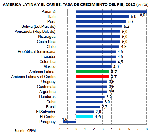 america-latina-crecimiento-pib-estimado-20121.png