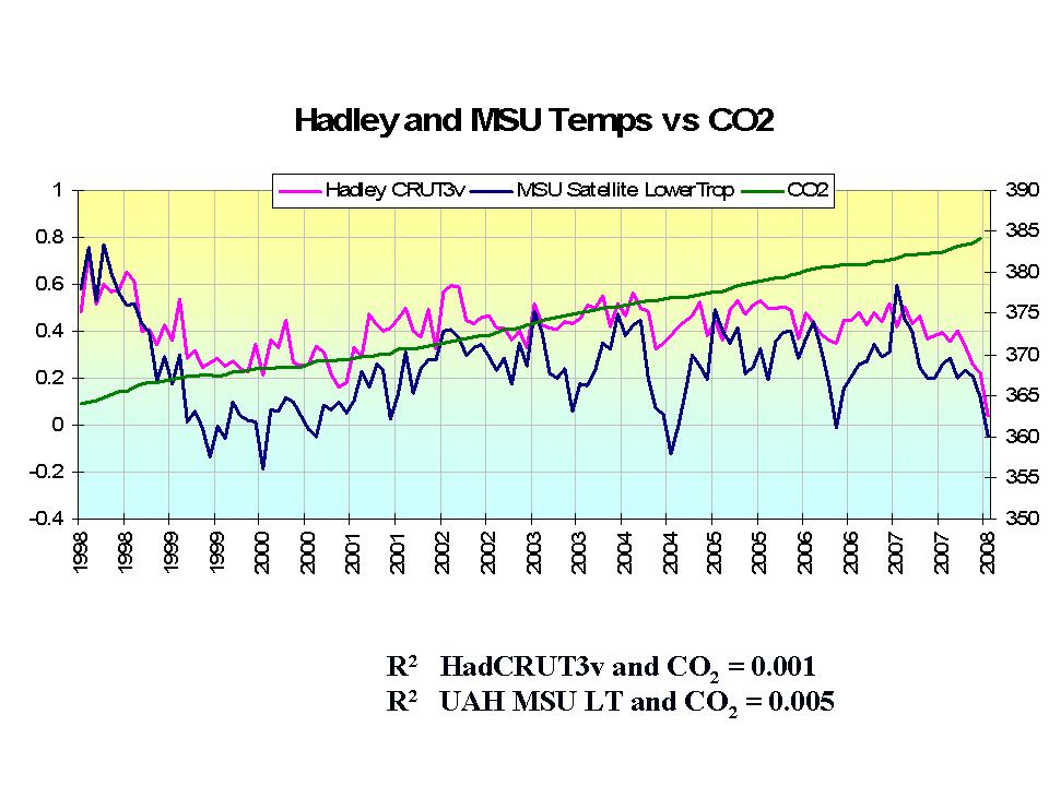 CRU_AND_MSU_vs_CO2.jpg