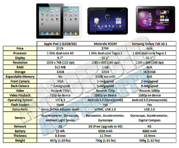 Ipad2VsXoomvsGalaxyTab2.jpg