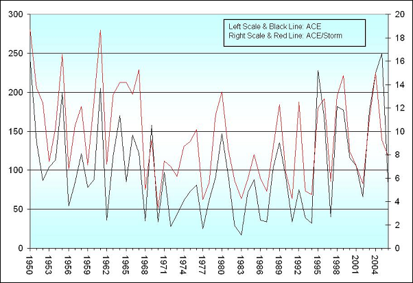 Ace_storm_atlantic_1950-2006.png