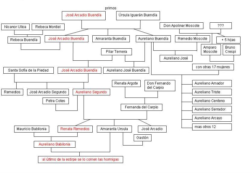 arbolgenealogico_100ac3b1osdesoledad.jpg